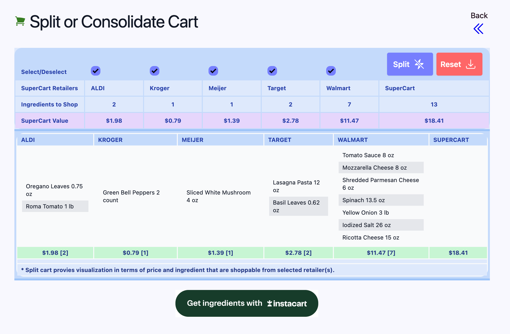 When you click Split Cart, GrocerAI will show you the breakdown of best priced products across retailers. You can pick and choose your favorite retailers and AI will magically redistribute your cart items to best priced retailers. The Future of Grocery is really here!